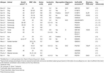 Inhalant Mammal-Derived Lipocalin Allergens and the Innate Immunity